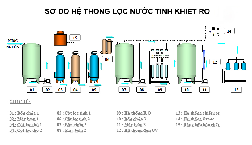 Nguyên lý hoạt động máy lọc nước RO 250 Lítgiờ