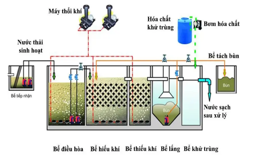 Công nghệ xử lý nước thải AAO