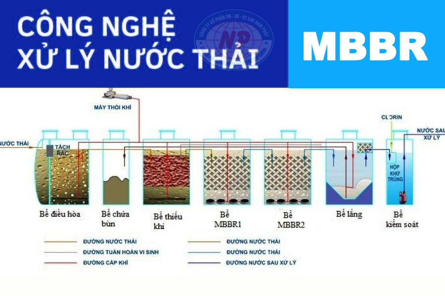 Công Nghệ MBBR Là Gì