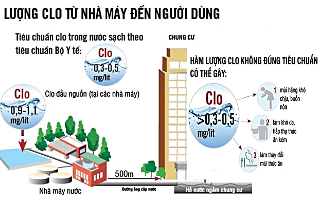 Xử lý clo dư trong nước máy